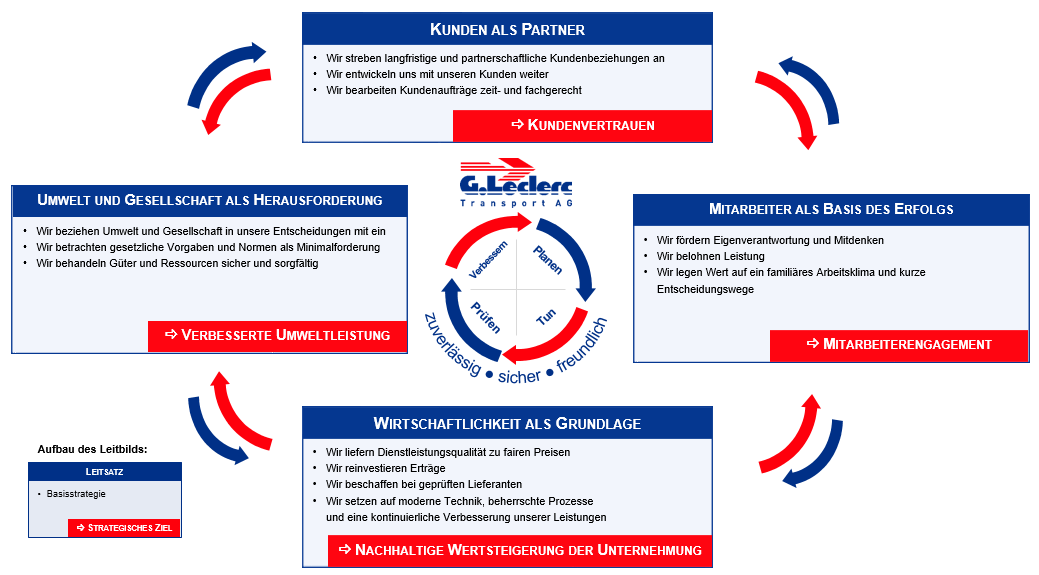 Leitbild G. Leclerc Transport AG